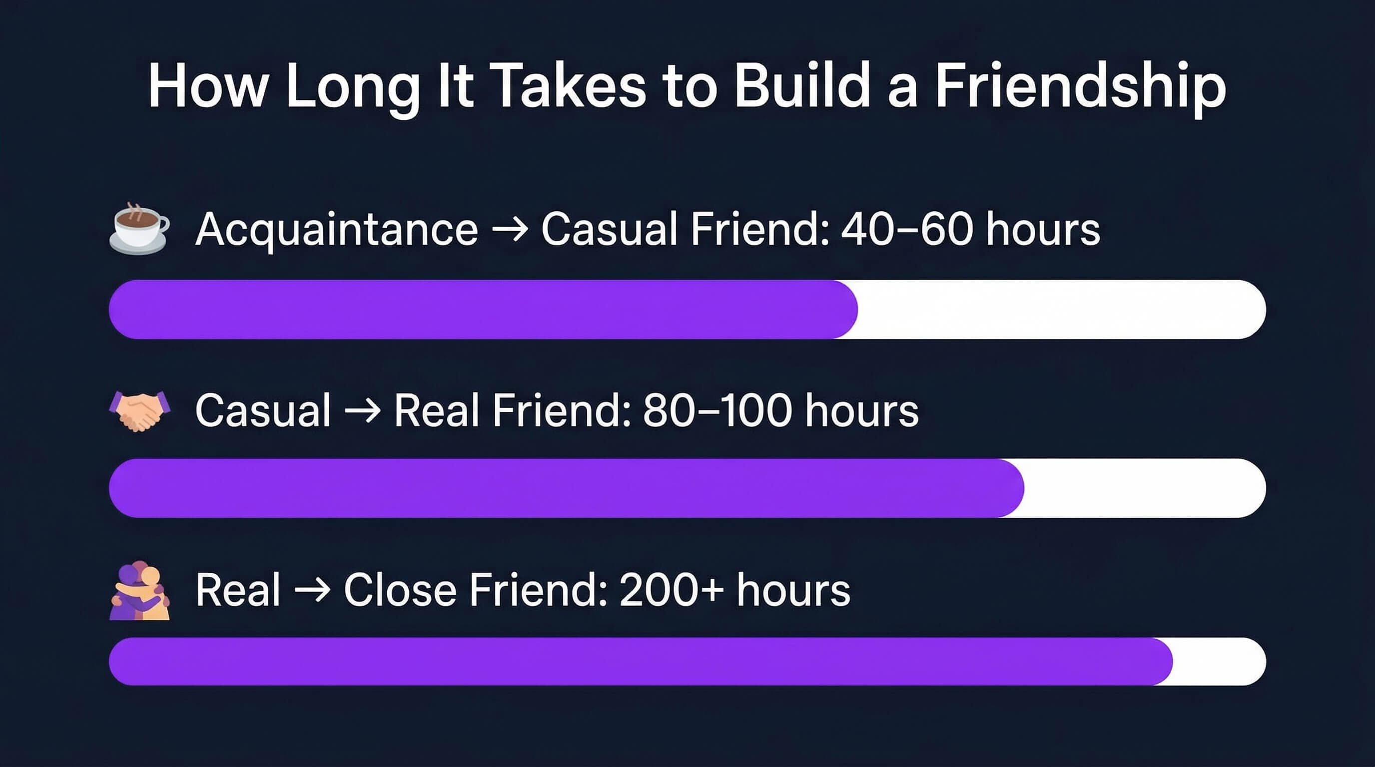 How long does it take to make friends as an adult — research shows 200+ hours for close friendship, Hall 2018