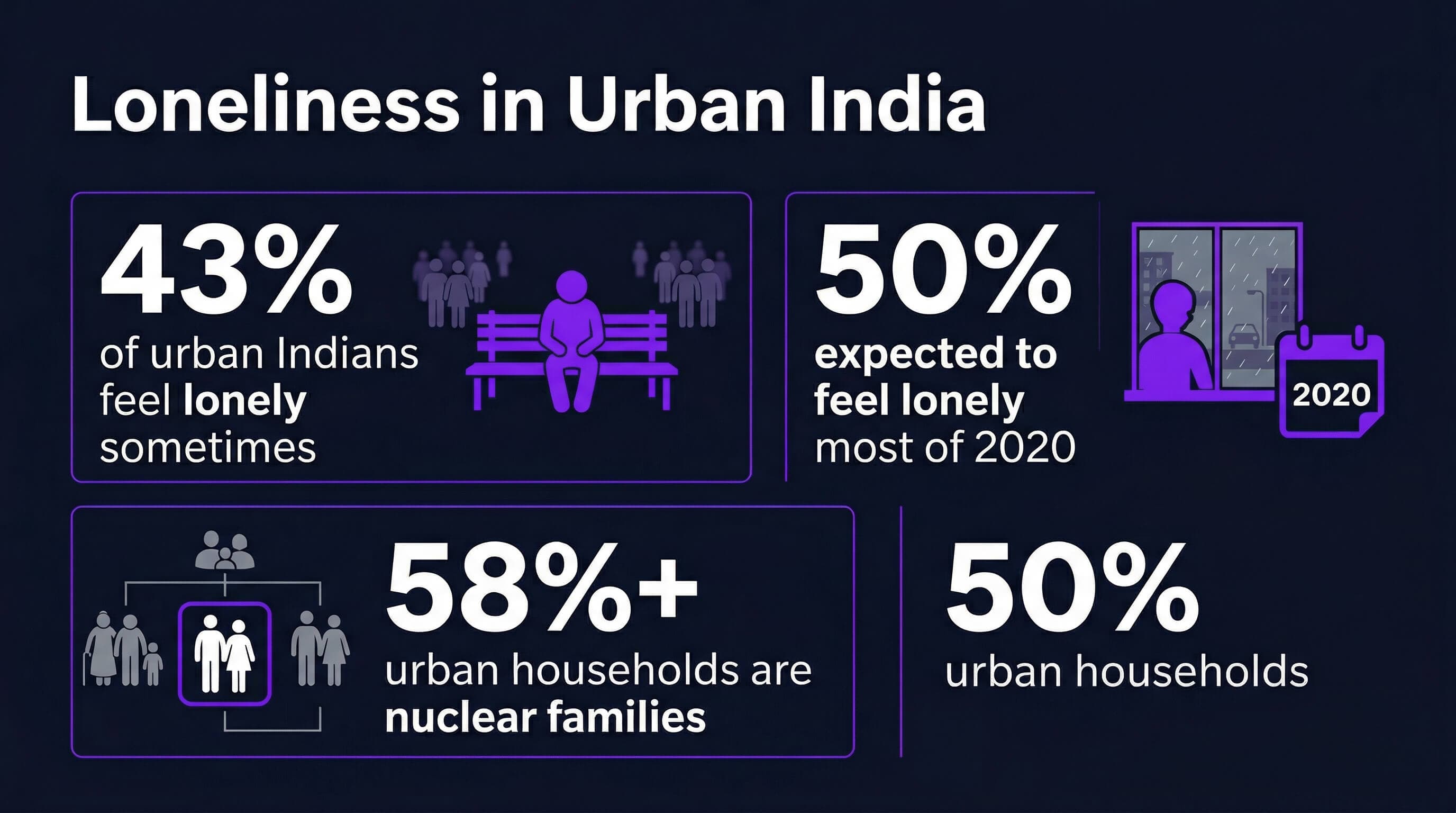 Urban loneliness India statistics — 43% of Indians feel lonely, Ipsos 2025 data