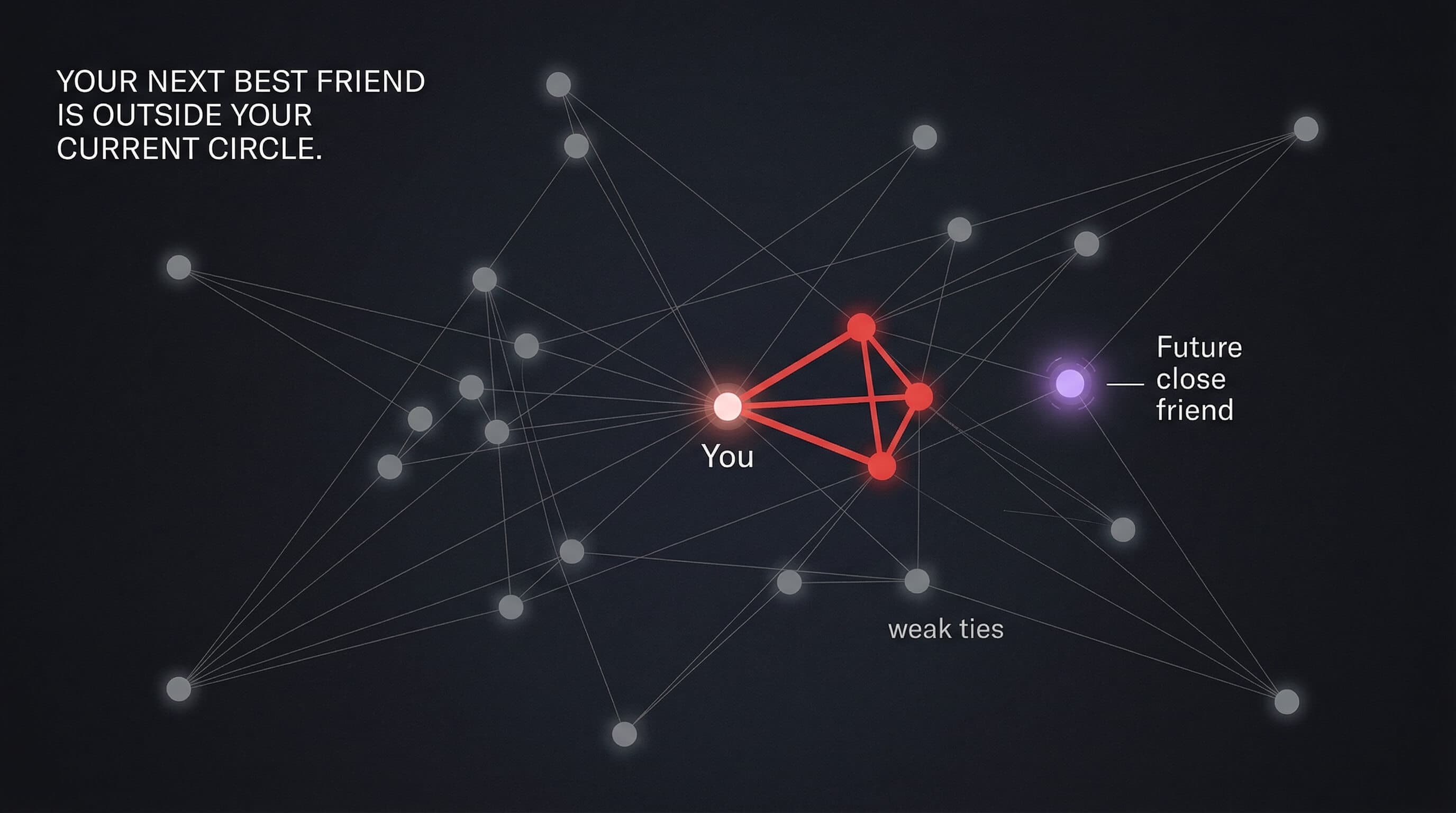 Weak ties social network diagram — how loose connections expand your circle beyond existing friends