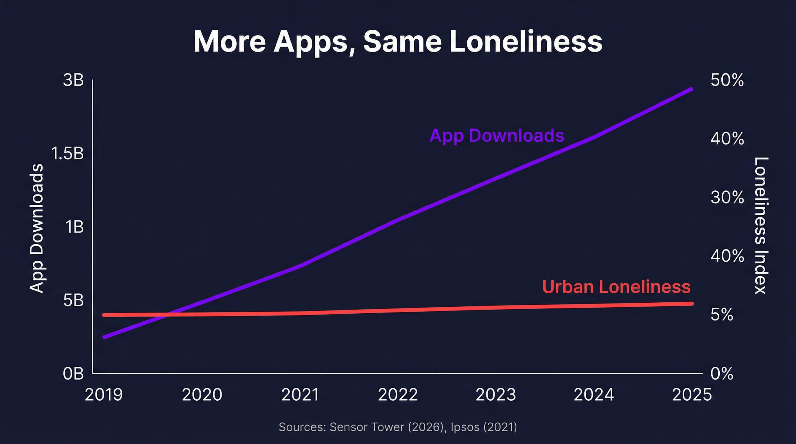 App downloads versus urban loneliness in India from 2019 to 2025, showing app usage rising while loneliness stays flat or rises