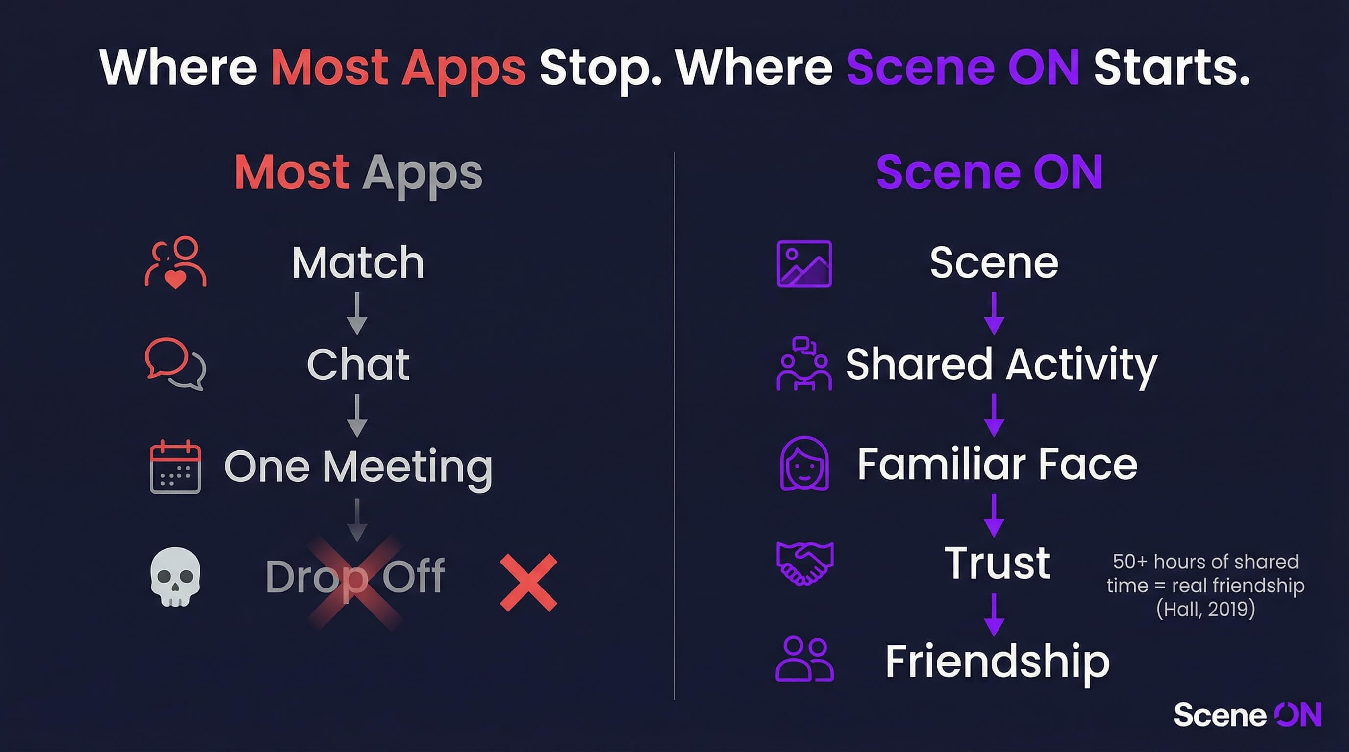 Comparison of how most apps work versus how friendships actually form through recurring shared experiences and Scenes
